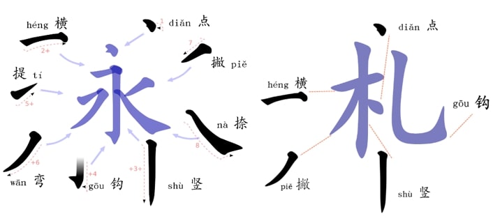 By strategically approaching character learning, you can learn Chinese fast but not overwhelm