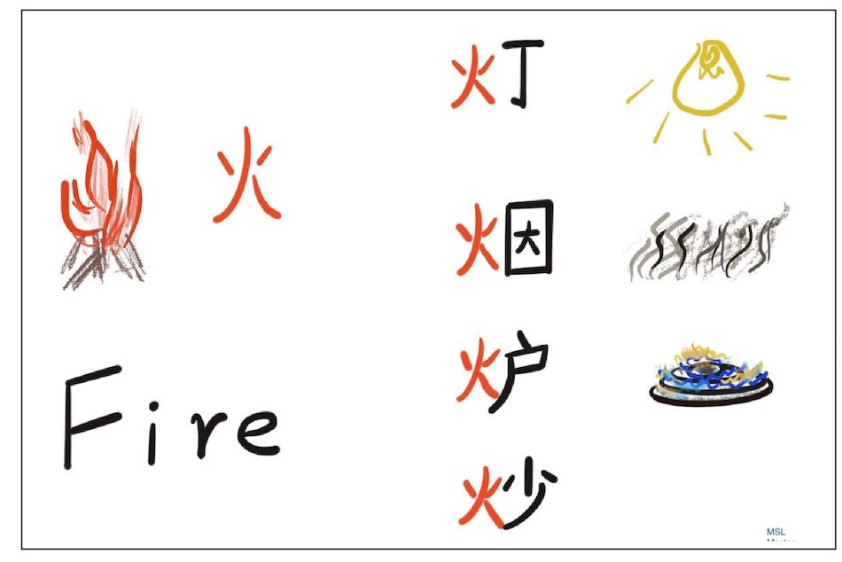 Learning common radicals first make it easier to understand and memorize complex characters