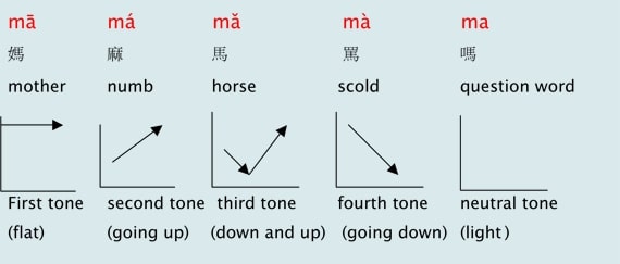 Mastering the four tones is essential for those want to learn Chinese for beginner