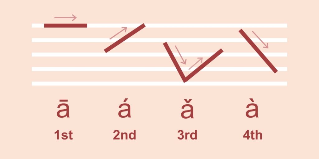 One of the biggest hurdles for beginners learning Mandarin is mastering tones