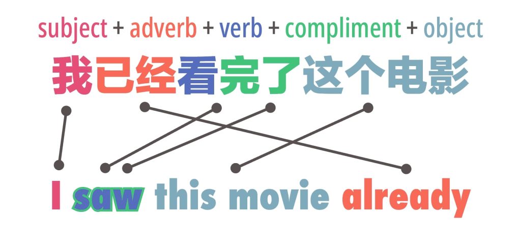 Practicing pronunciation together with grammar helps you improve your Chinese