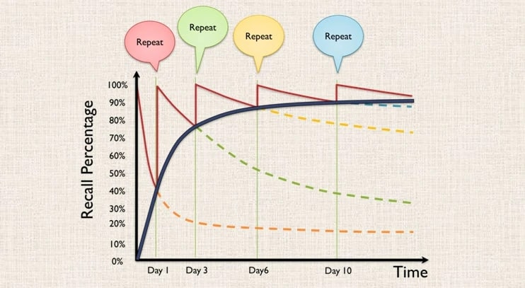 Spaced repetition tools are highly effective for how to memorize Chinese characters