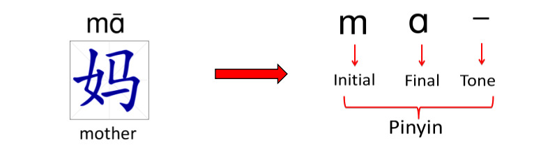 To improve your Chinese pronunciation, learn by breaking down words into syllables