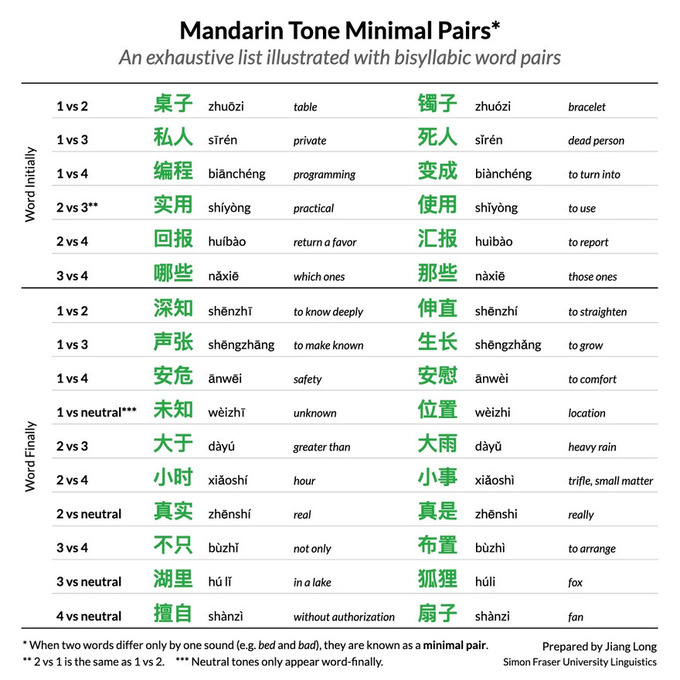 Training with Minimal Pairs helps you improve Chinese pronunciation