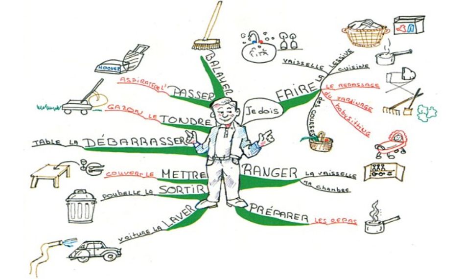 Mind maps visually organize vocab and reveal relationships you didn’t realize were there