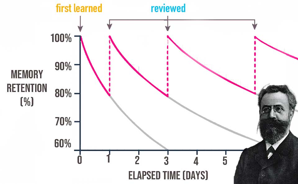 Spaced repetition helps learners retain information with timed intervals