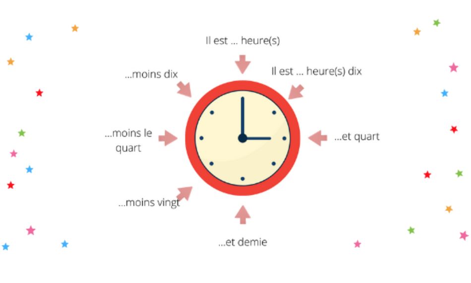 You can use visuals like clock faces to help memorize common words and phrases in French about time