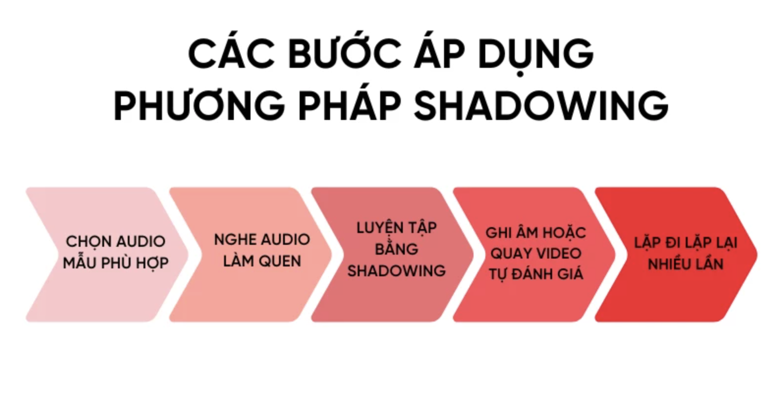 Các bước thực hiện phương pháp Shadowing hiệu quả