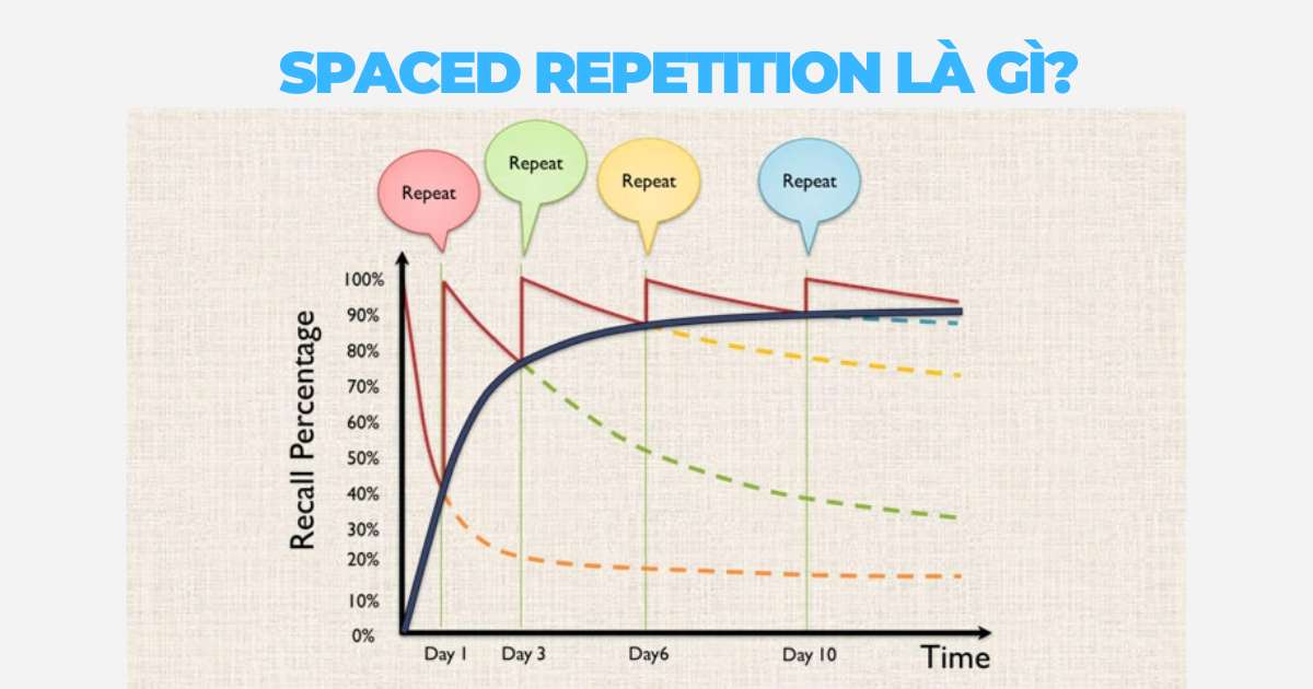 Spaced Repetition là gì? Tại sao học từ vựng theo cách cũ mãi không hiệu quả?