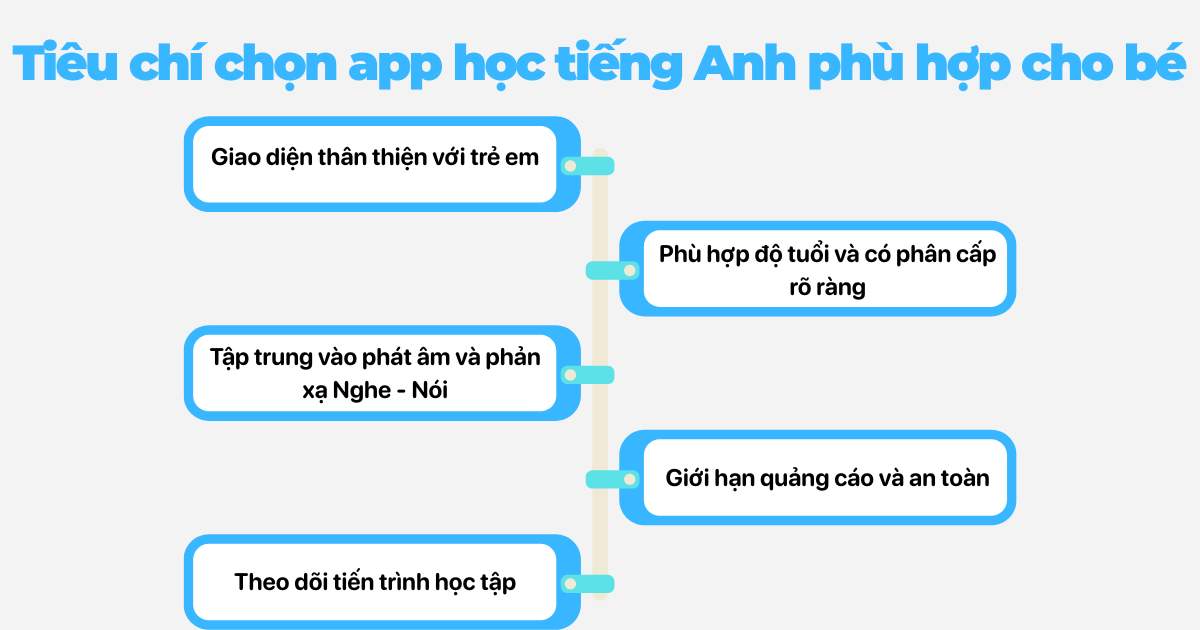 Tiêu chí chọn app học tiếng Anh miễn phí cho bé