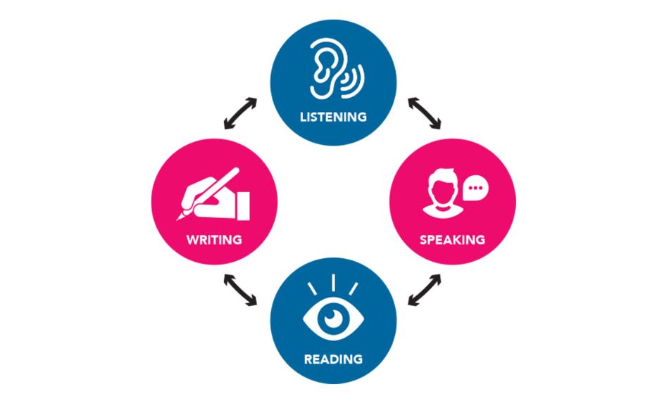 Balanced learning across all four skills leads to deeper fluency and lasting recall.