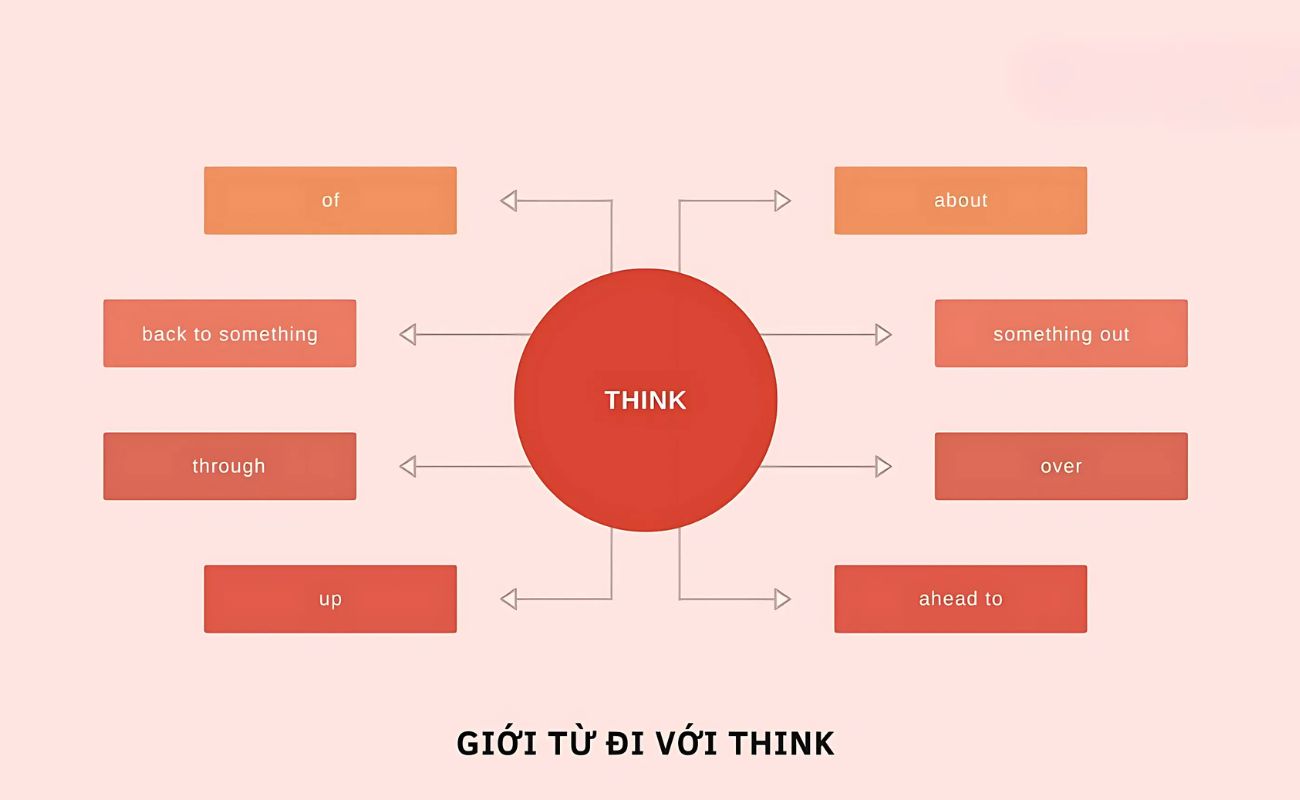 Cách sử dụng "think" trong câu