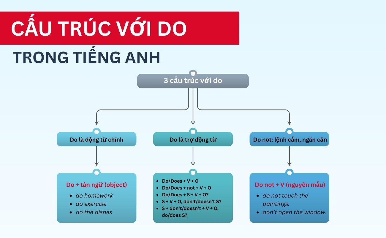 3 cấu trúc phổ biến với do