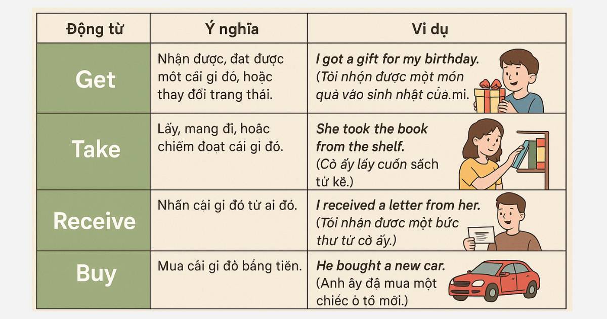 Phân biệt “Get” với “Take”, “Receive” và “Buy”