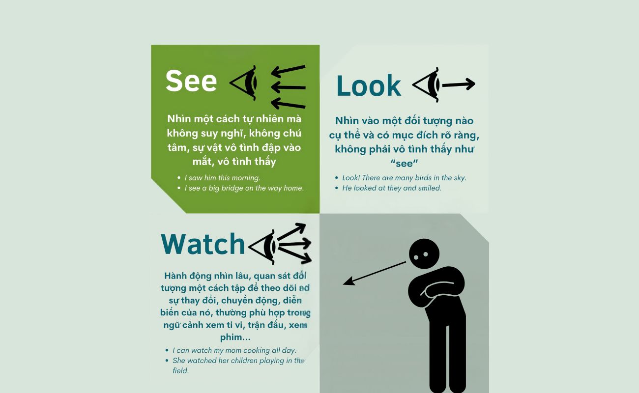 Phân biệt see-look-watch