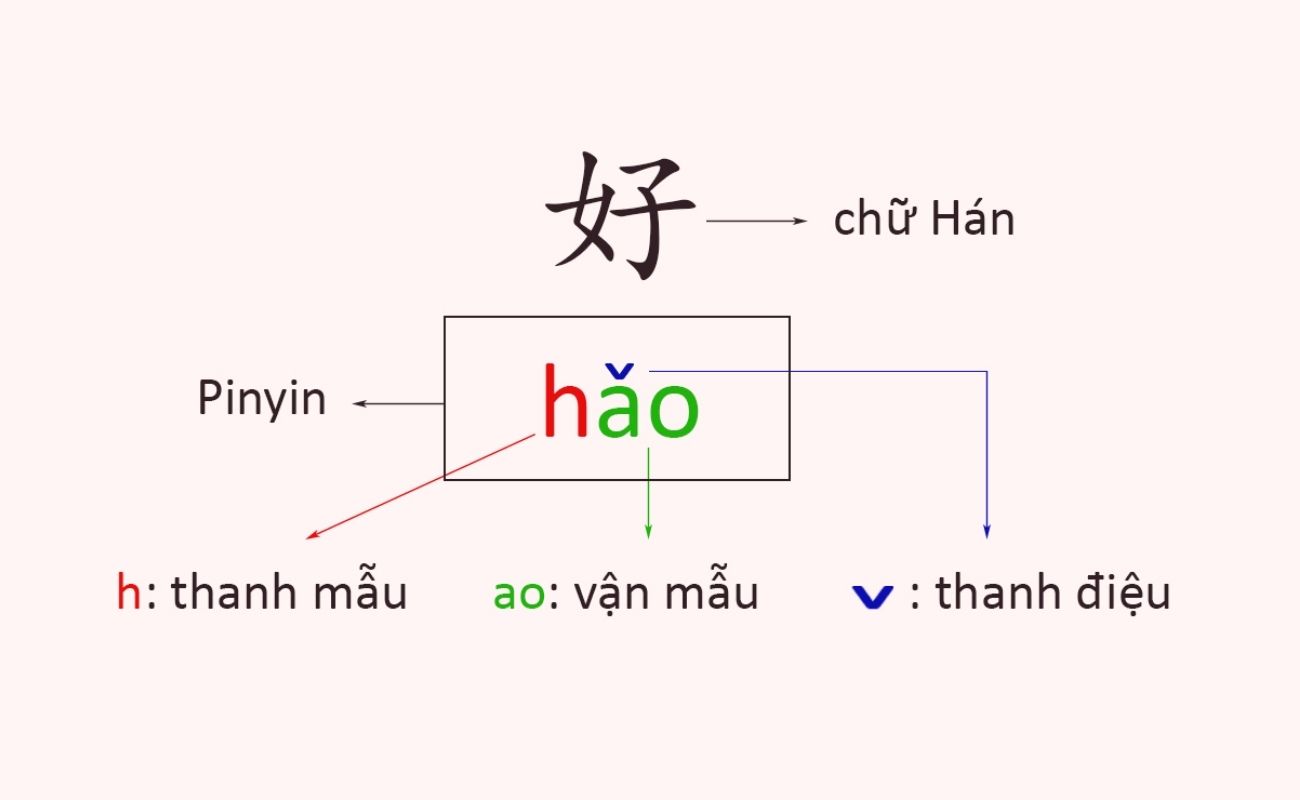 Chữ cái tiếng Trung pinyin
