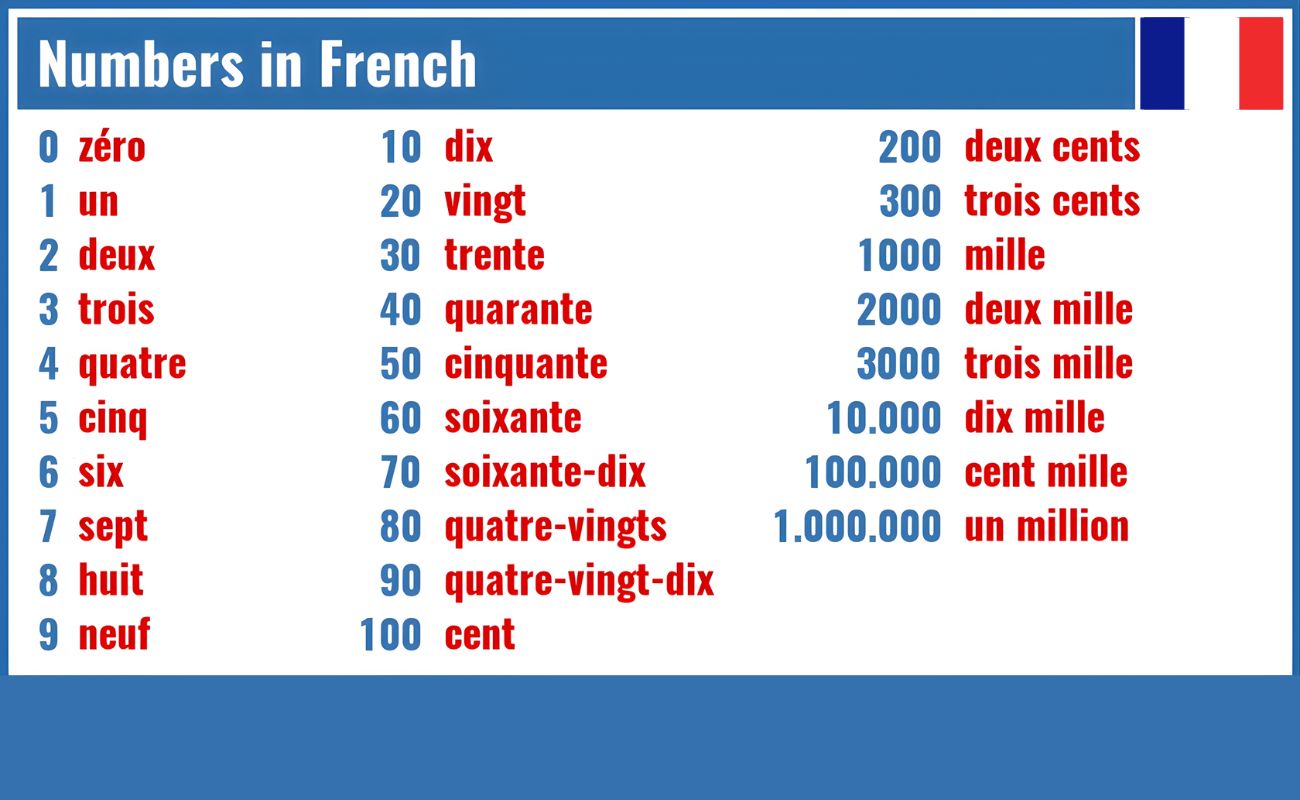 Number in French from 0-100