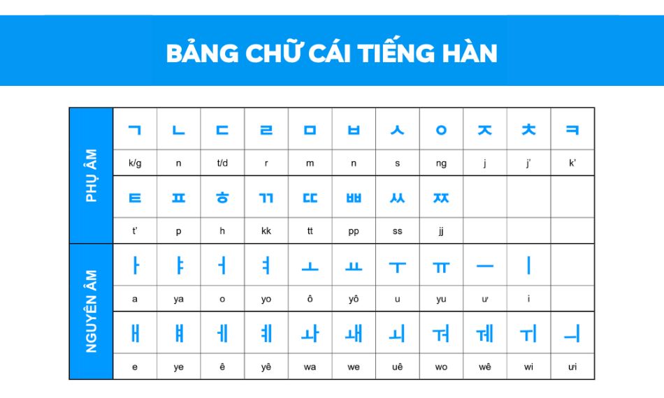 Bảng chữ cái tiếng Hàn là hệ thống chữ viết rất logic và dễ học.