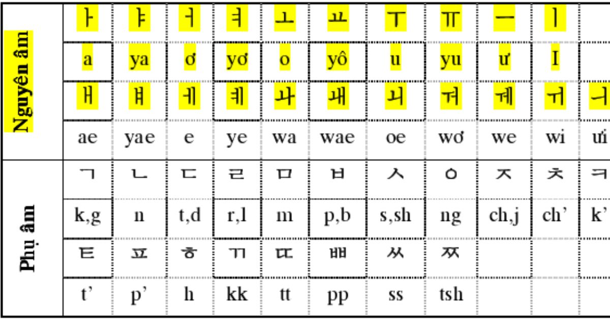 Ngữ Pháp Học Tiếng Hàn Cho Người Mới Bắt Đầu