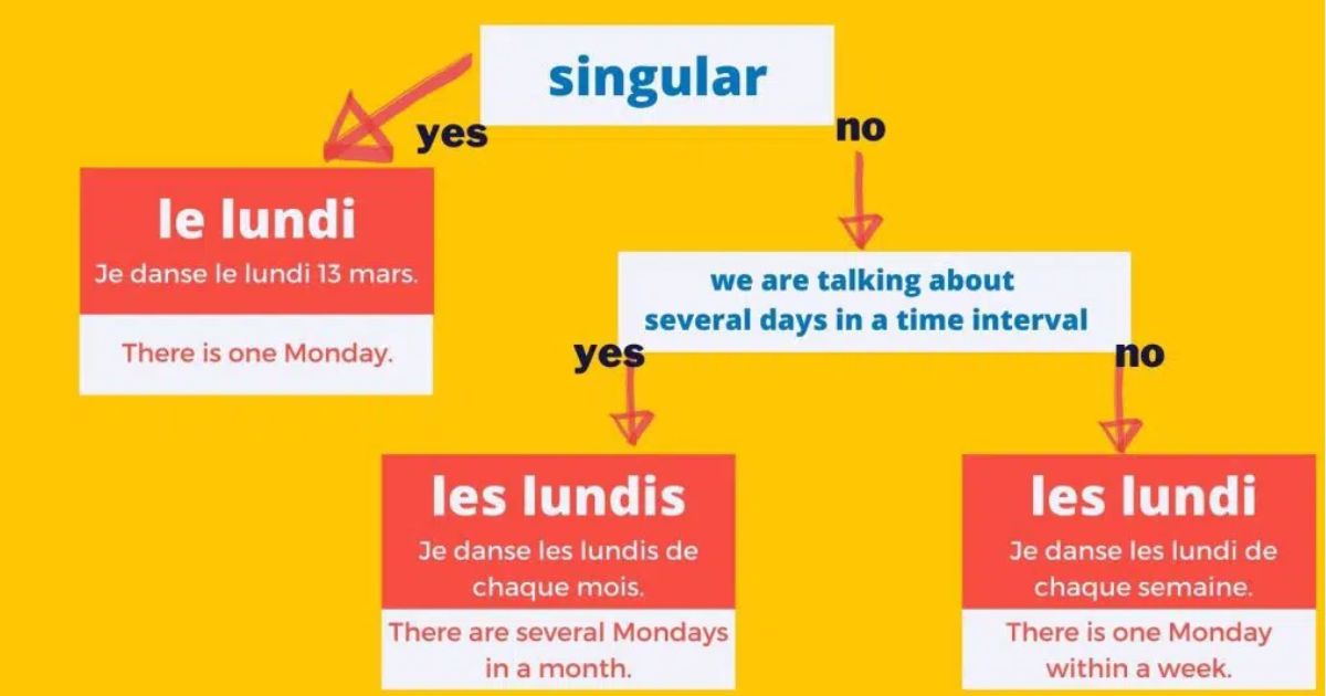 Using Days of the Week in Sentences