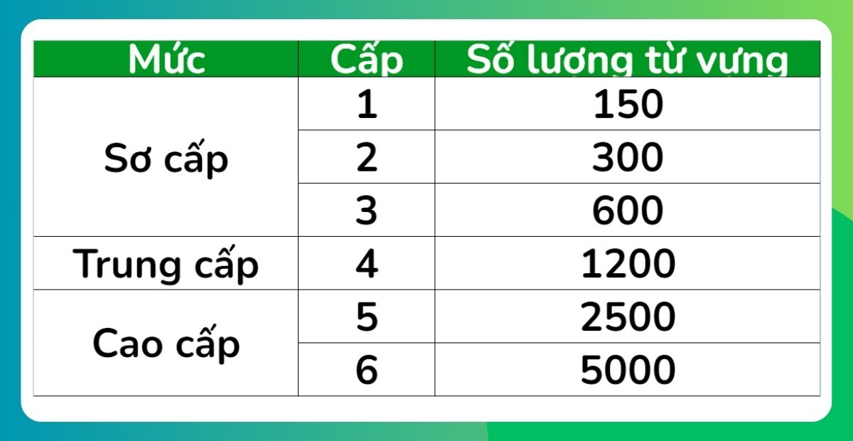 Mỗi cấp HSK có bao nhiêu từ vựng?