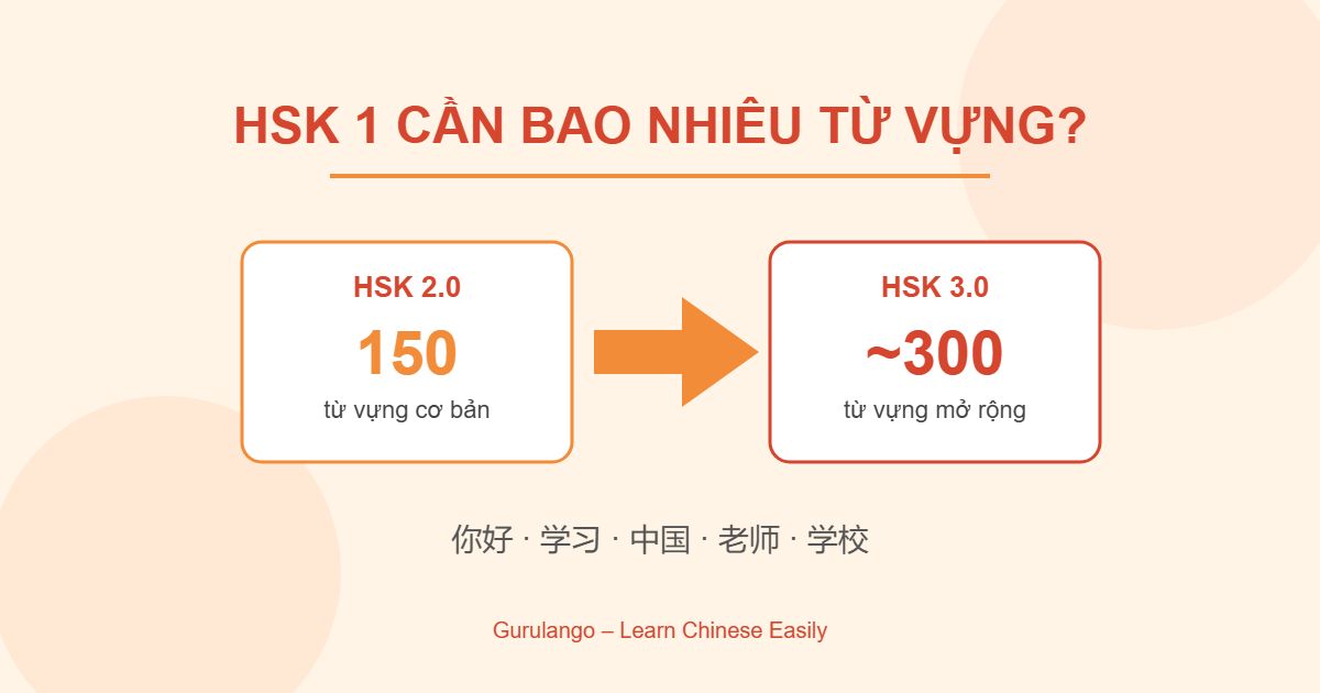 Tiếng Trung HSK 1 cần bao nhiêu từ vựng?