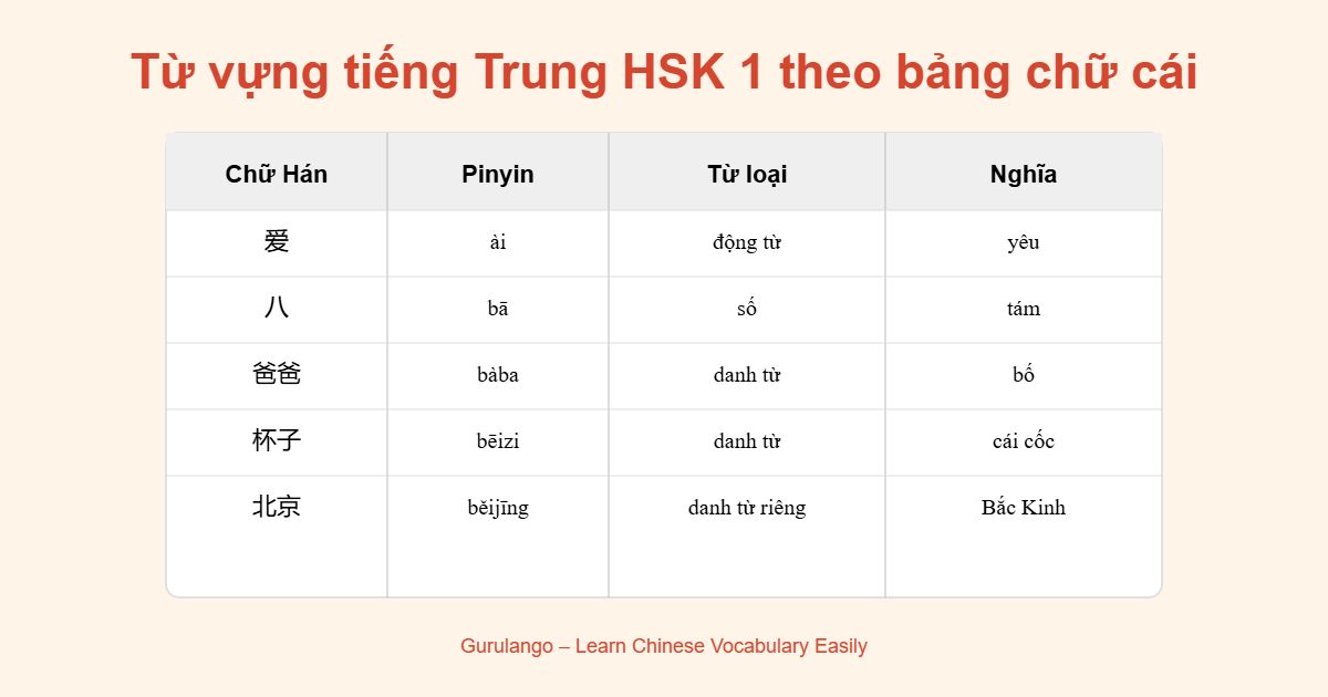 Từ vựng tiếng Trung HSK 1 theo bảng chữ cái
