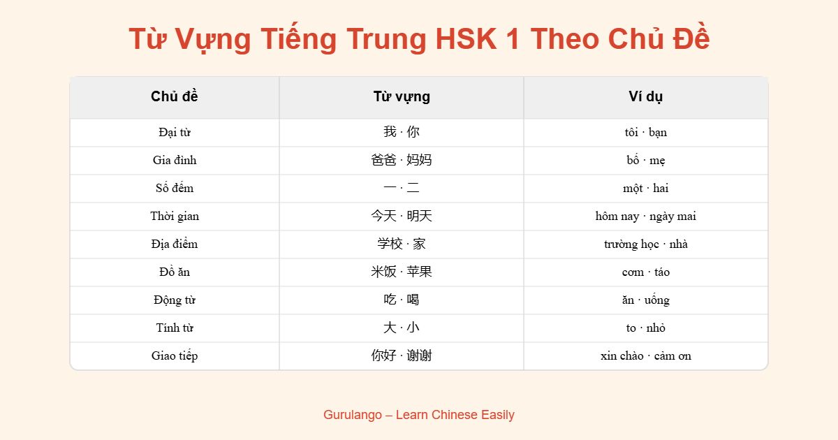 Từ Vựng Tiếng Trung HSK 1 Theo Chủ Đề