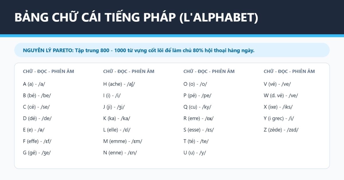 Bảng chữ cái tiếng Pháp