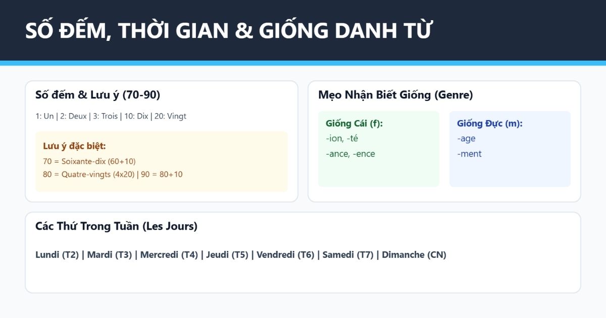 Số đếm, thời gian, giống tiếng Pháp