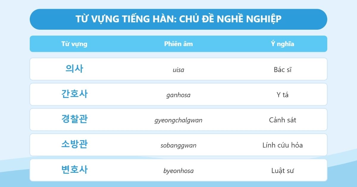 từ vựng tiếng hàn chủ đề nghề nghiệp