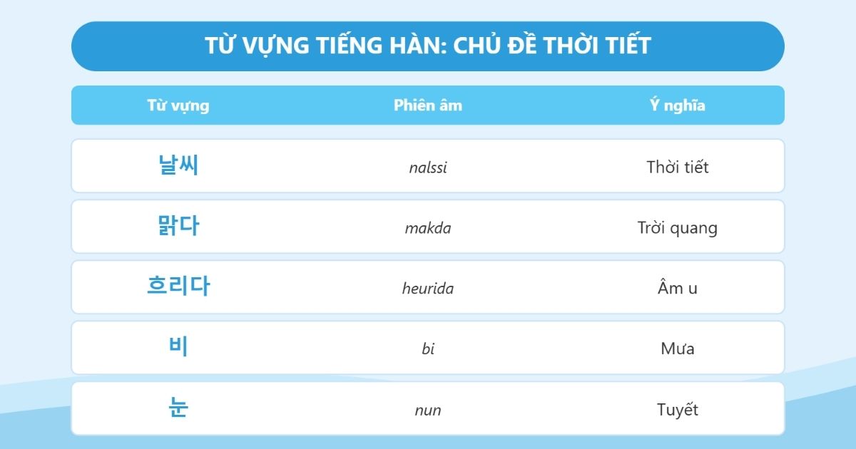 từ vựng tiếng hàn chủ đề thời tiết