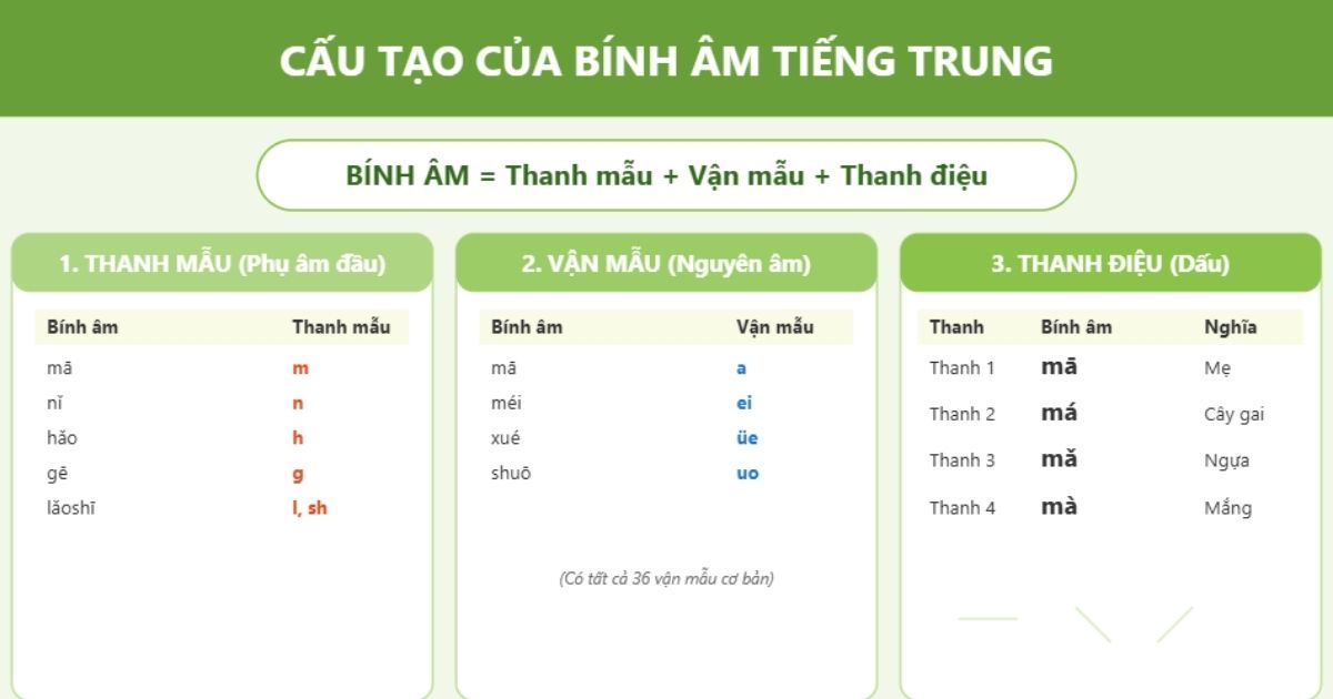 Cấu tạo của Bính âm tiếng Trung