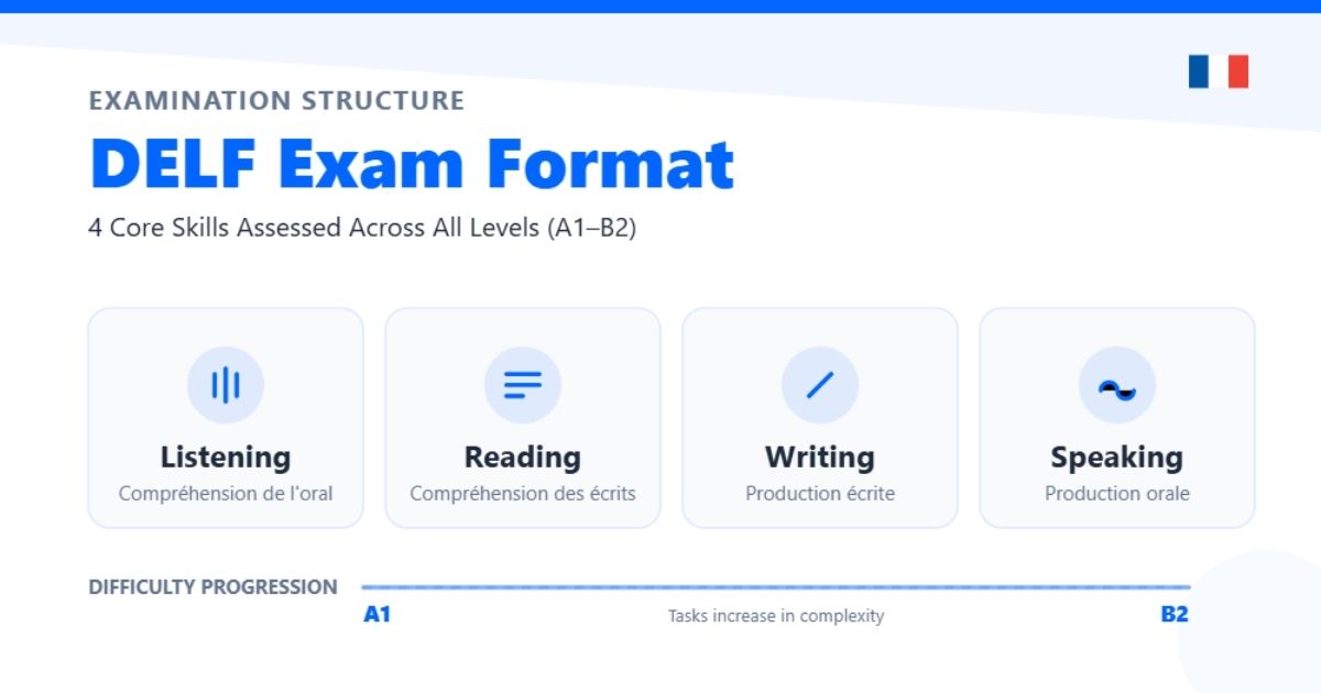 DELF Exam Format
