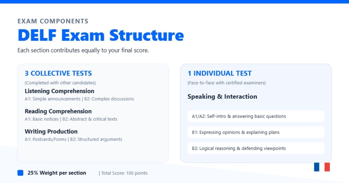 DELF Exam Structure