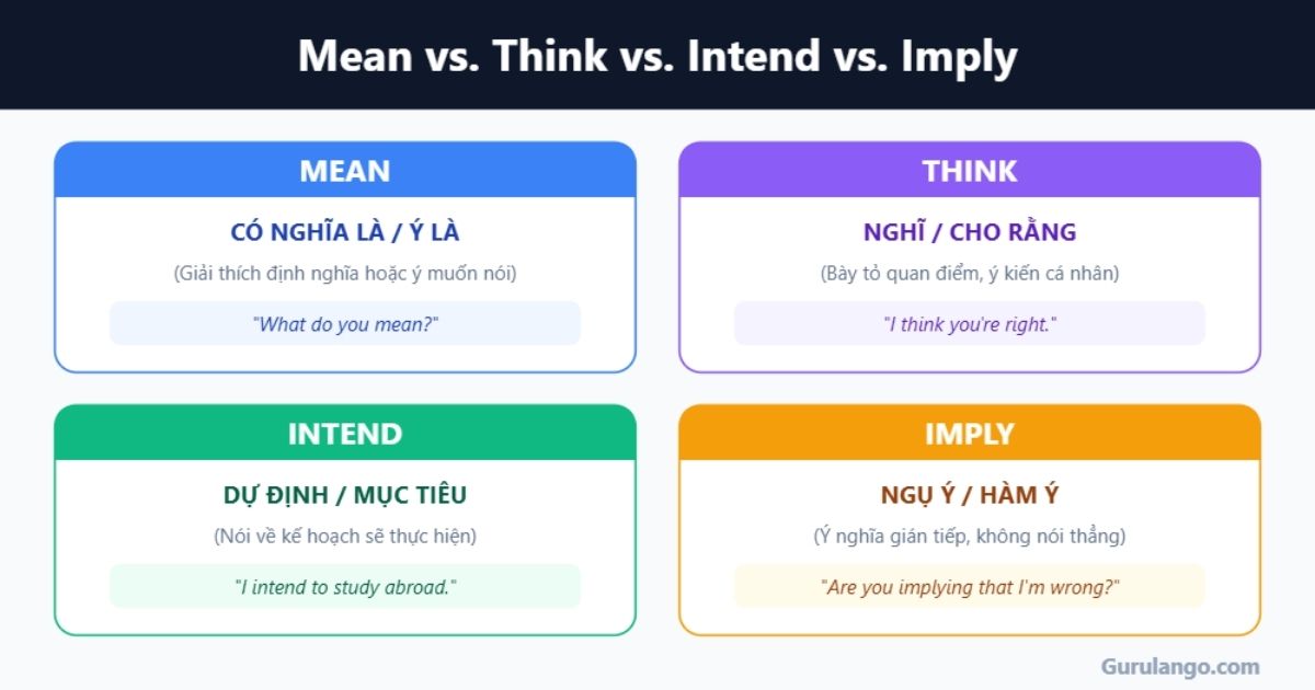 Phân biệt "Mean", "Think", "Intend" và "Imply"