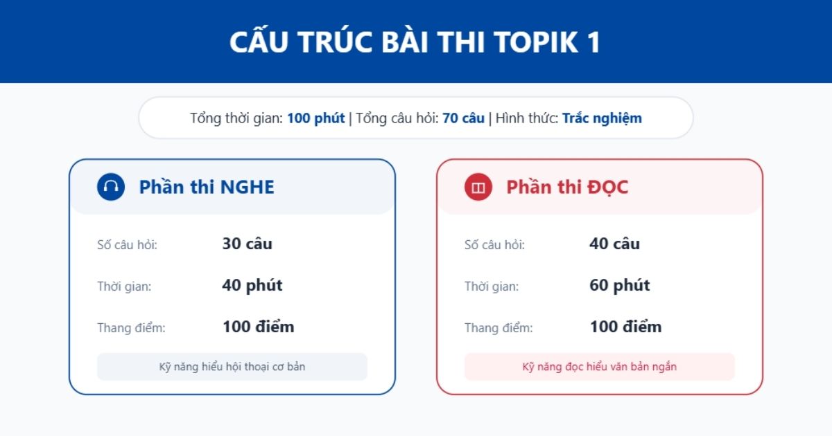 TOPIK 1 cần bao nhiêu từ vựng?