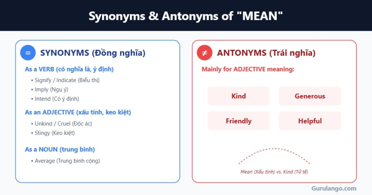Từ đồng nghĩa và trái nghĩa của "mean"