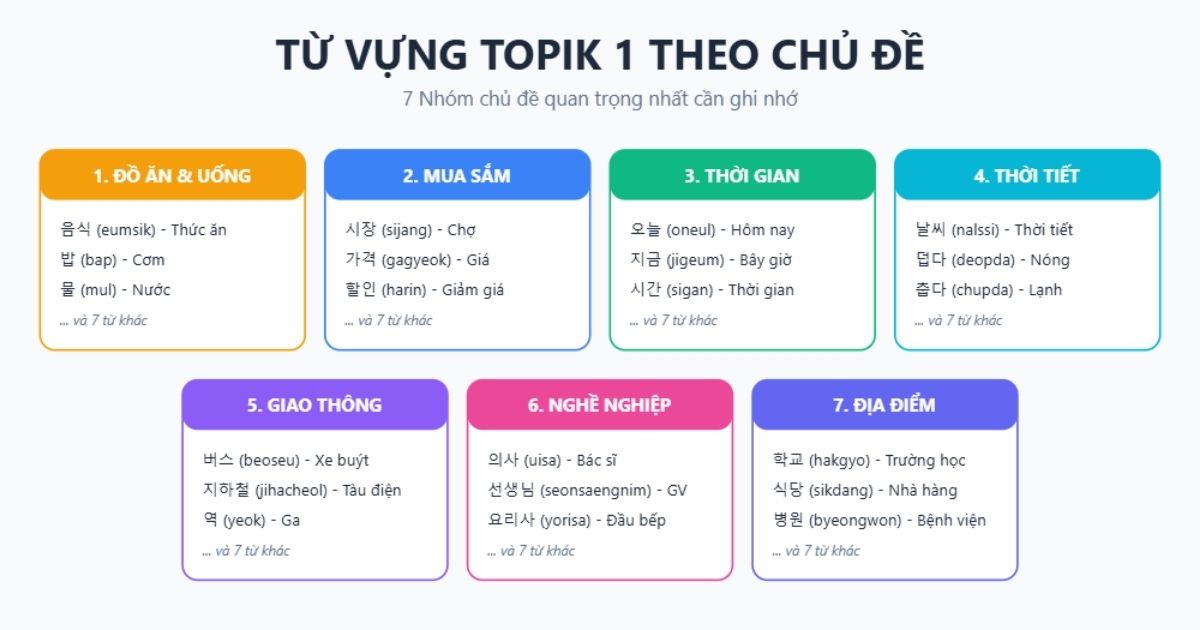 Từ vựng TOPIK 1 theo các chủ đề quan trọng