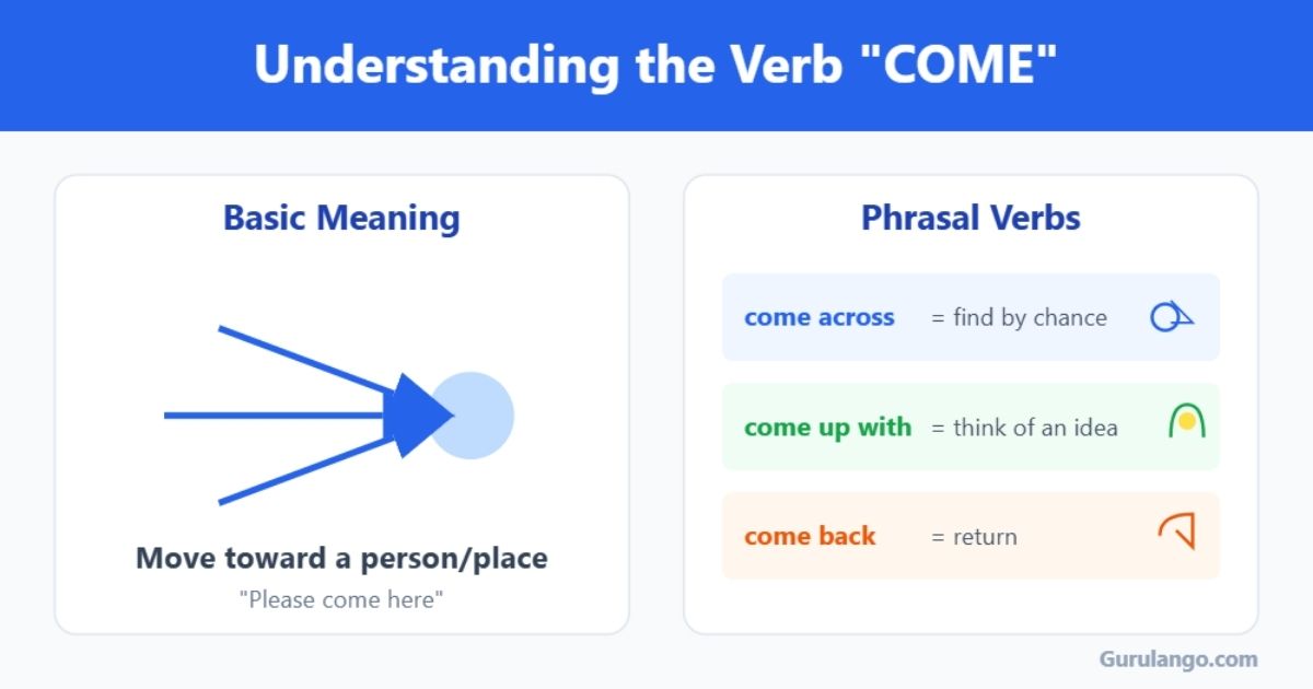 What does "Come" mean?